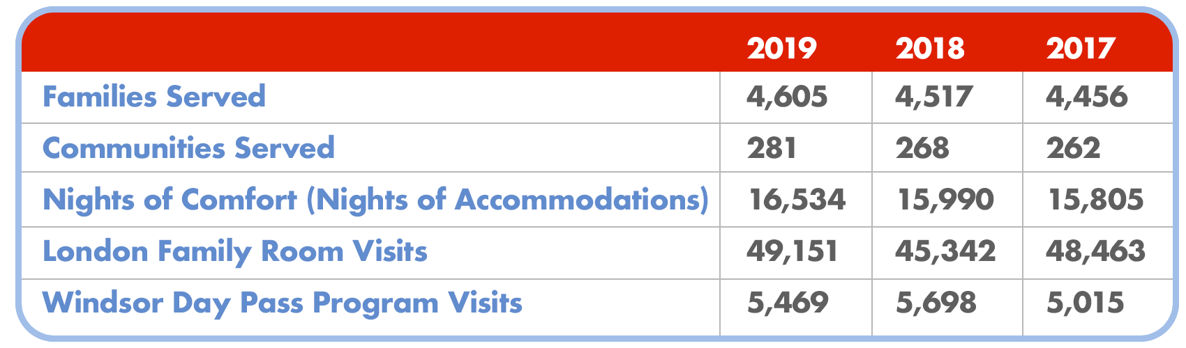 Table showing year over year comparison of growing demand and service
